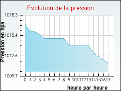 Evolution de la pression de la ville Chniers