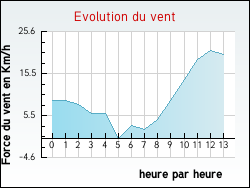 Evolution du vent de la ville Chniers