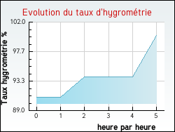 Evolution du taux d'hygrom�trie de la ville Cheniers