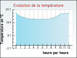 Evolution de la temp�rature de la ville de Chenim�nil