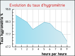 Evolution du taux d'hygrom�trie de la ville Chenoise