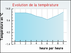 Evolution de la temp�rature de la ville de Chenoise