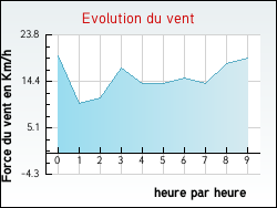Evolution du vent de la ville Chenoise