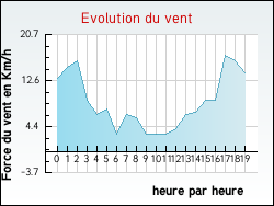 Evolution du vent de la ville Chenoise