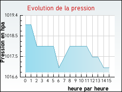 Evolution de la pression de la ville Chenôve