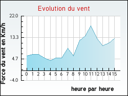 Evolution du vent de la ville Chenôve