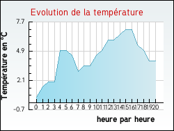 Evolution de la température de la ville de Chens-sur-Léman