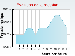 Evolution de la pression de la ville Chepniers