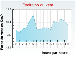 Evolution du vent de la ville Cheppy