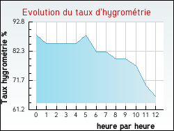 Evolution du taux d'hygromtrie de la ville Cherbonnires