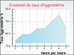 Evolution du taux d'hygrom�trie de la ville Cherbonni�res