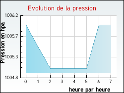 Evolution de la pression de la ville Cherbonni�res