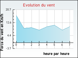 Evolution du vent de la ville Cherbonni�res