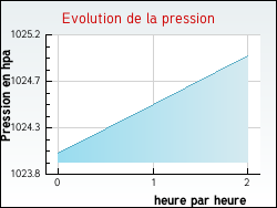 Evolution de la pression de la ville Chrenc-le-Roussel