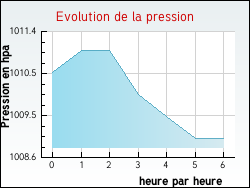 Evolution de la pression de la ville Chrenc-le-Roussel