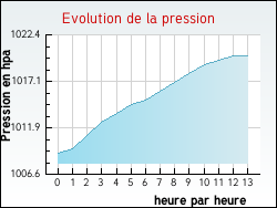 Evolution de la pression de la ville Ch�renc�-le-Roussel