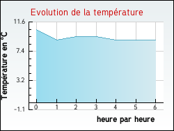 Evolution de la temprature de la ville de Chrenc-le-Roussel