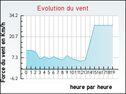 Evolution du vent de la ville Ch�rence