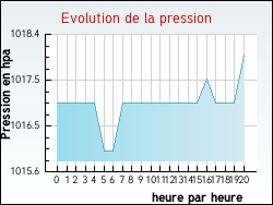 Evolution de la pression de la ville Ch�reng
