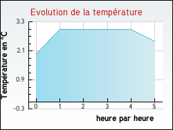 Evolution de la temp�rature de la ville de Ch�risy