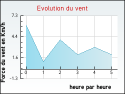Evolution du vent de la ville Ch�risy