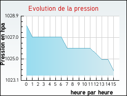 Evolution de la pression de la ville Ch�ronnac