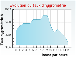 Evolution du taux d'hygromtrie de la ville Chroy