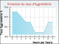 Evolution du taux d'hygrom�trie de la ville Ch�roy