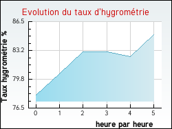 Evolution du taux d'hygrom�trie de la ville Ch�roy