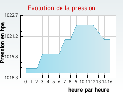 Evolution de la pression de la ville Chroy