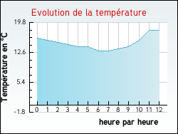 Evolution de la température de la ville de Chéroy