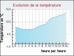 Evolution de la temprature de la ville de Chroy