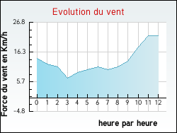 Evolution du vent de la ville Chéroy
