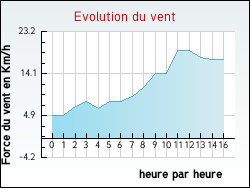 Evolution du vent de la ville Chroy