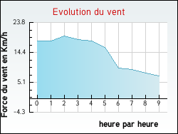 Evolution du vent de la ville Ch�roy