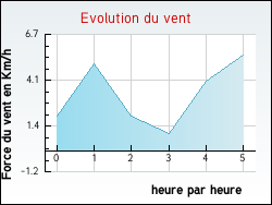 Evolution du vent de la ville Ch�roy