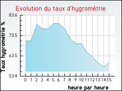 Evolution du taux d'hygromtrie de la ville Cherveix-Cubas