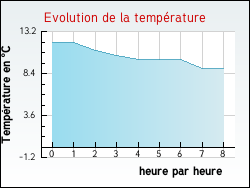 Evolution de la temp�rature de la ville de Chervettes