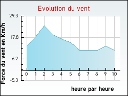 Evolution du vent de la ville Cheux
