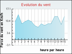 Evolution du vent de la ville Chevannay