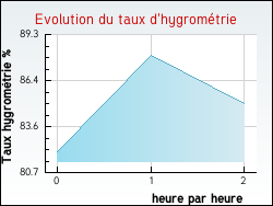 Evolution du taux d'hygromtrie de la ville Chevannes