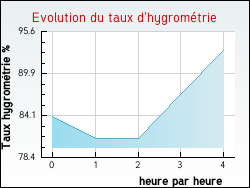 Evolution du taux d'hygrom�trie de la ville Chevannes