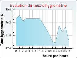 Evolution du taux d'hygrométrie de la ville Chevannes