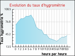 Evolution du taux d'hygrom�trie de la ville Chevannes
