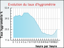 Evolution du taux d'hygrom�trie de la ville Chevannes
