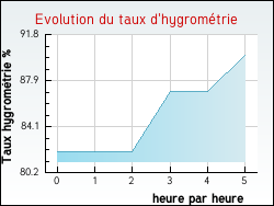 Evolution du taux d'hygrom�trie de la ville Chevannes