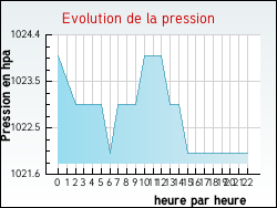 Evolution de la pression de la ville Chevannes