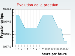 Evolution de la pression de la ville Chevannes