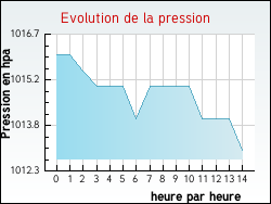 Evolution de la pression de la ville Chevannes