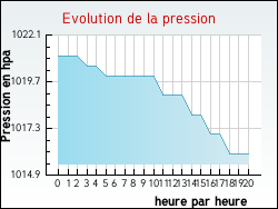 Evolution de la pression de la ville Chevannes